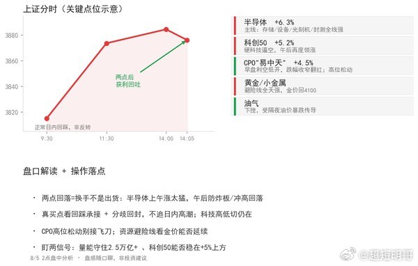 【2点复盘】两点后大盘如期回落，正常回踩别慌今天剧本很清楚：早盘受"易中天"利空
