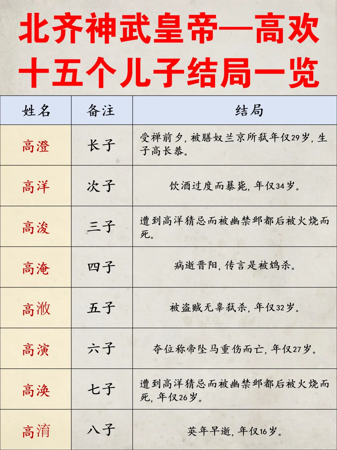 北齐神武皇帝一高欢十五个儿子结局一览！