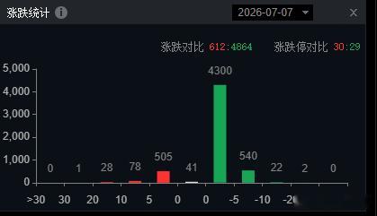 这算是最近的极端了，还有500家上涨了，比一九还一九~ 