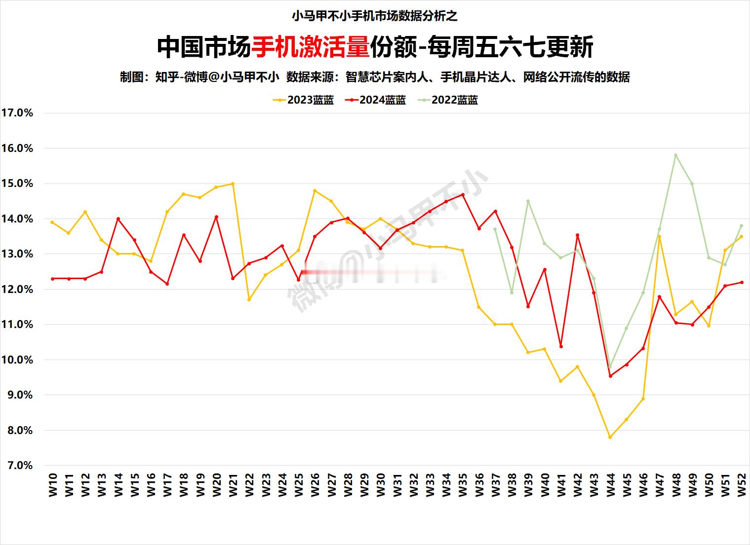 蓝蓝：同比下滑中国手机周激活量数据分析-每周五六七更新  