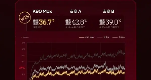 雷軍曬REDMI K90 Max散熱成績：4小時重載游戲不超37℃