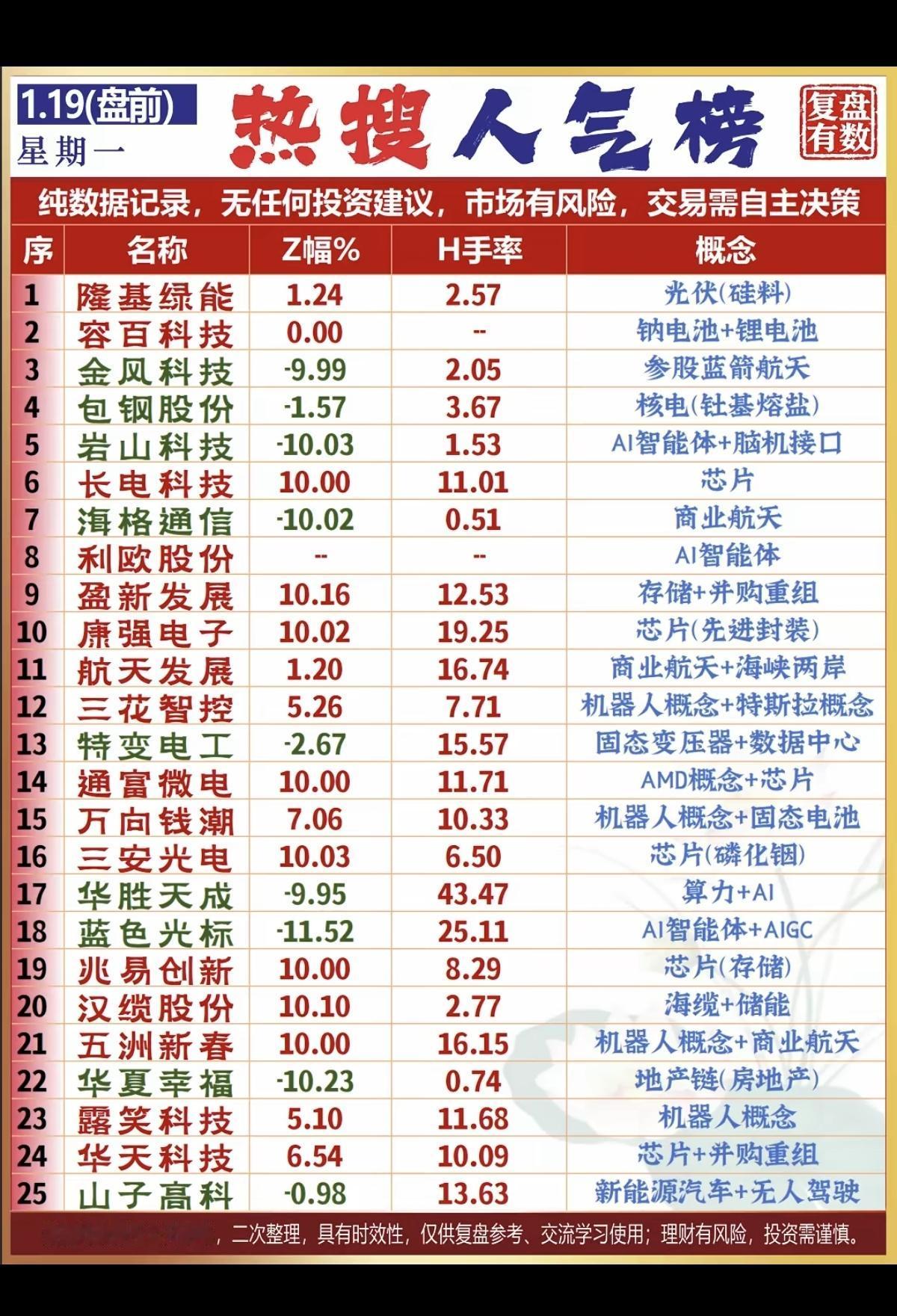 1.19周一盘前 成交活跃个股 热搜人气榜

1.硅料，光伏
2.人工智能，AI