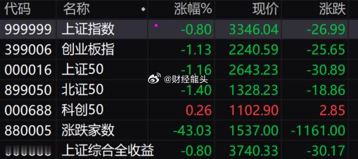 三大指数收跌，沪指跌0.8%，深成指跌1.17%，创业板跌1.13%。成交量缩减