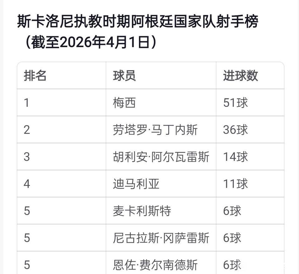 最近几年世界霸主阿根廷队内射手排名。

梅西第一，毫无争议，梅球王不是躺冠，而是