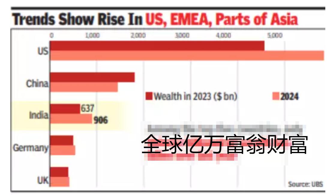 最近瑞银的一份报告显示，在全球亿万富翁财富增长放缓的背景下，印度却逆趋势大幅增长