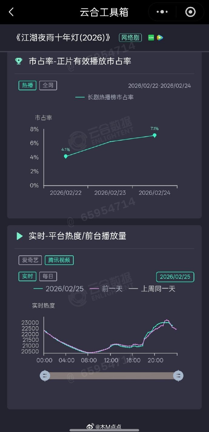 网友扒出《江湖夜雨十年灯》的业内吐槽自己付出心血的剧大扑，网友还是觉得这剧第一背