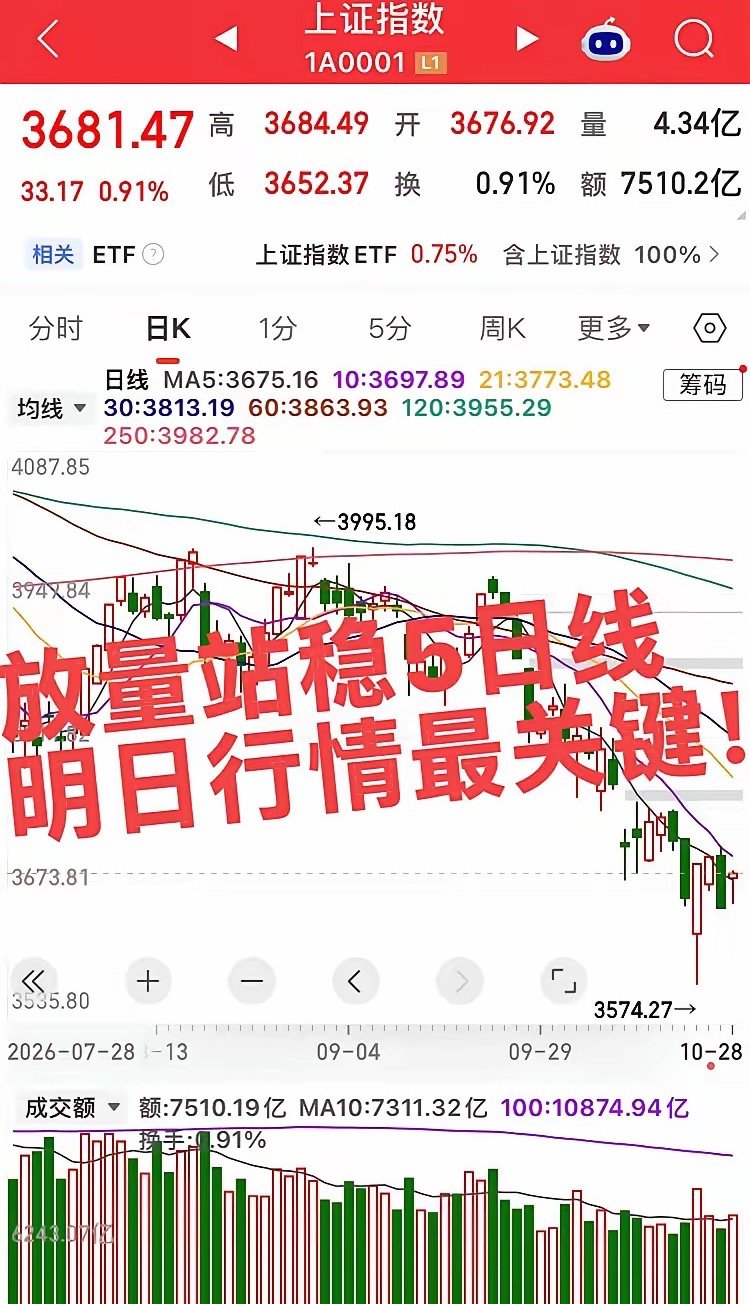 放量站稳5日线，明日行情最关键！炒股三板斧：资金+技术+个股！资金情况：两市成交