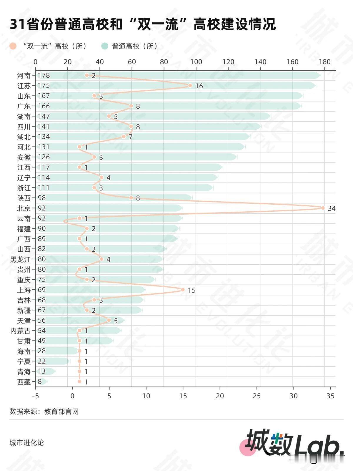 31省份高校建设情况对比图，双一流高校与普通高校数量分布一目了然！