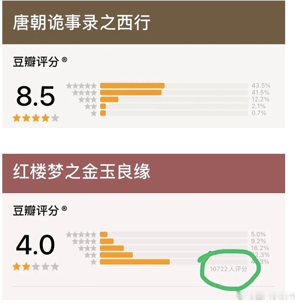 大🍉，豆瓣评分倒闭了电视剧近期的都无打分人数了最新电影还有 ​​​