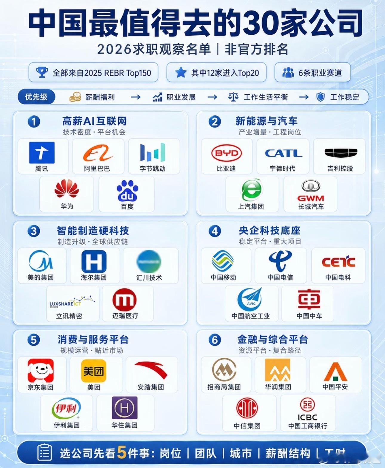 最值得去的三十家公司？ ​​​