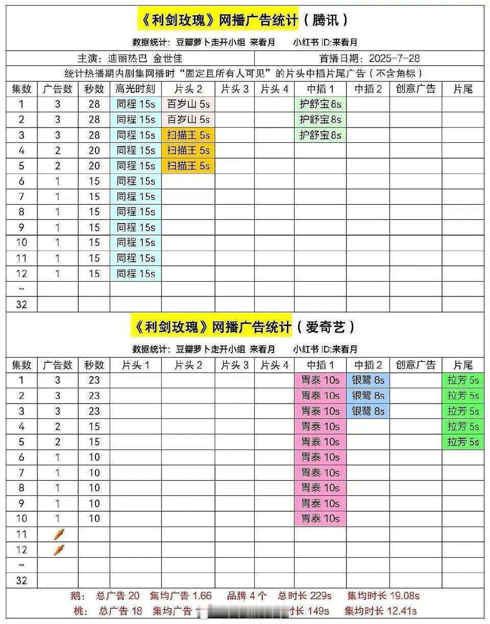 迪丽热巴 《利剑玫瑰》单平台裸播了，另一个平台也只剩一个 ​​​