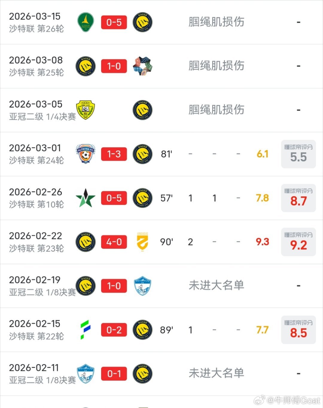 一个多月了！终于能看球了！罗不踢的足球，我是一分钟看不下去。 