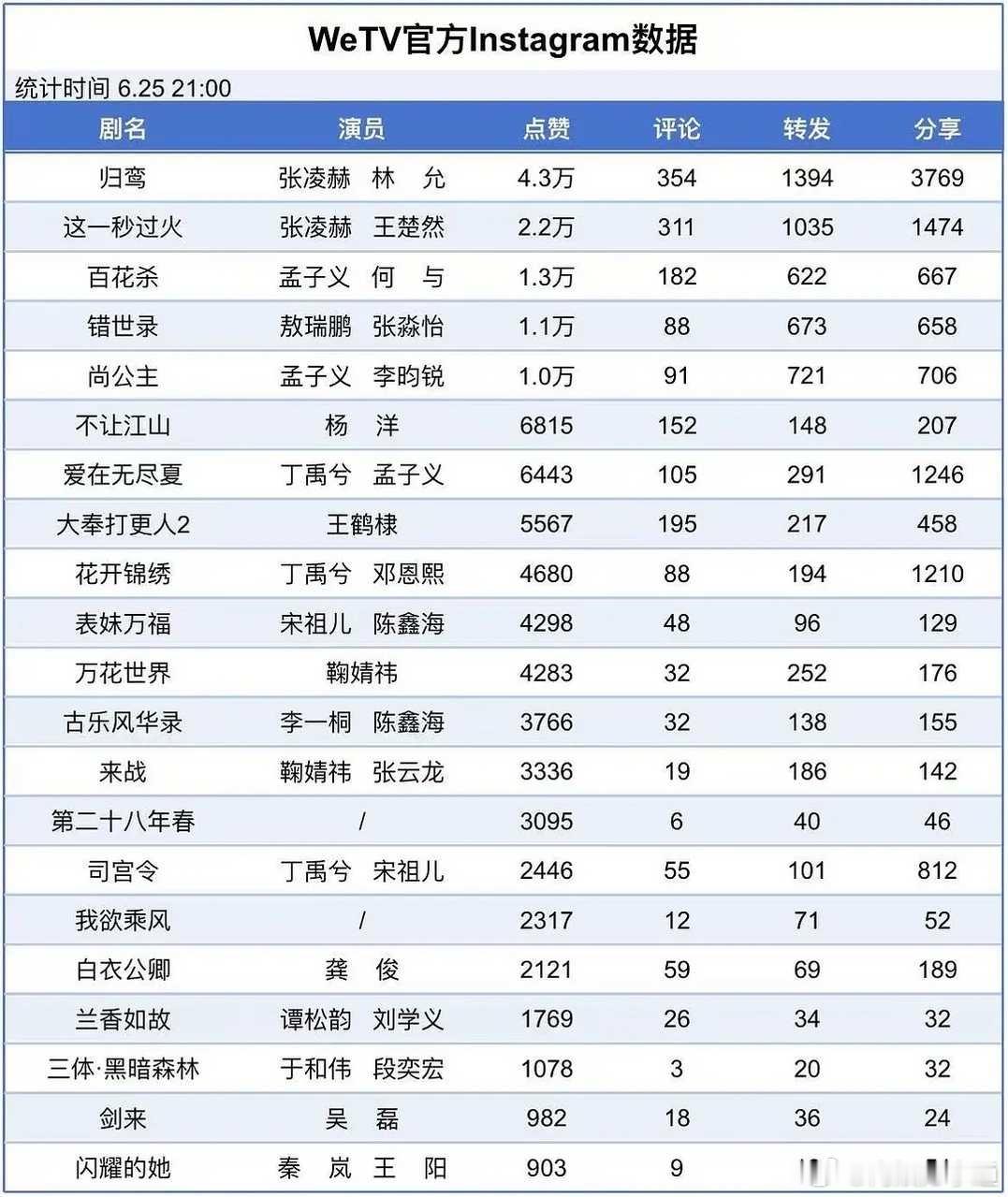 腾讯招商大会剧集wetv官方ins数据来了！ 