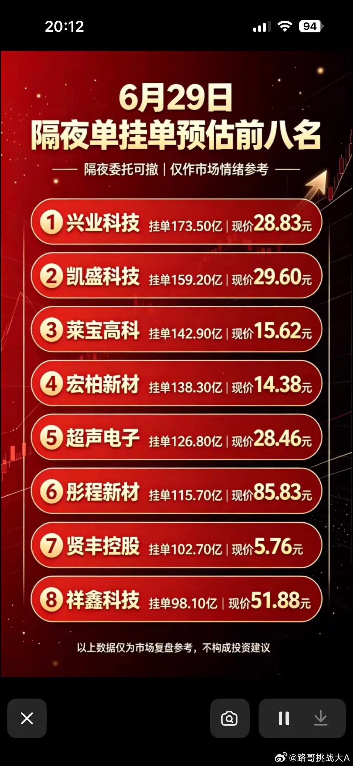 6月29日周一暗盘隔夜单挂单预估前八名，市场情绪参考！6月29日周一暗盘隔夜单挂