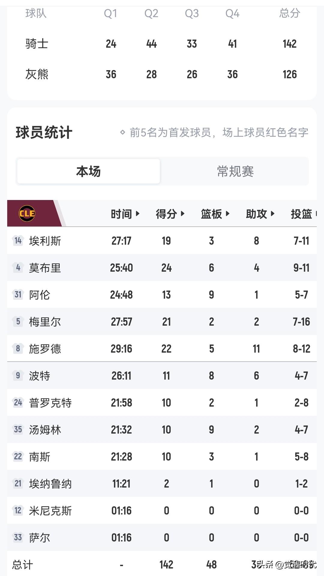 双星缺阵
骑士9人得分上双胜灰熊
哈登米切尔可以继续休息
