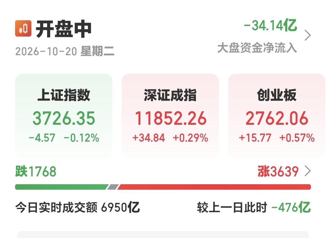基金：机器人板块大涨，是不是已经反转
市场指数探底回升，现在是涨跌不一，上证指数