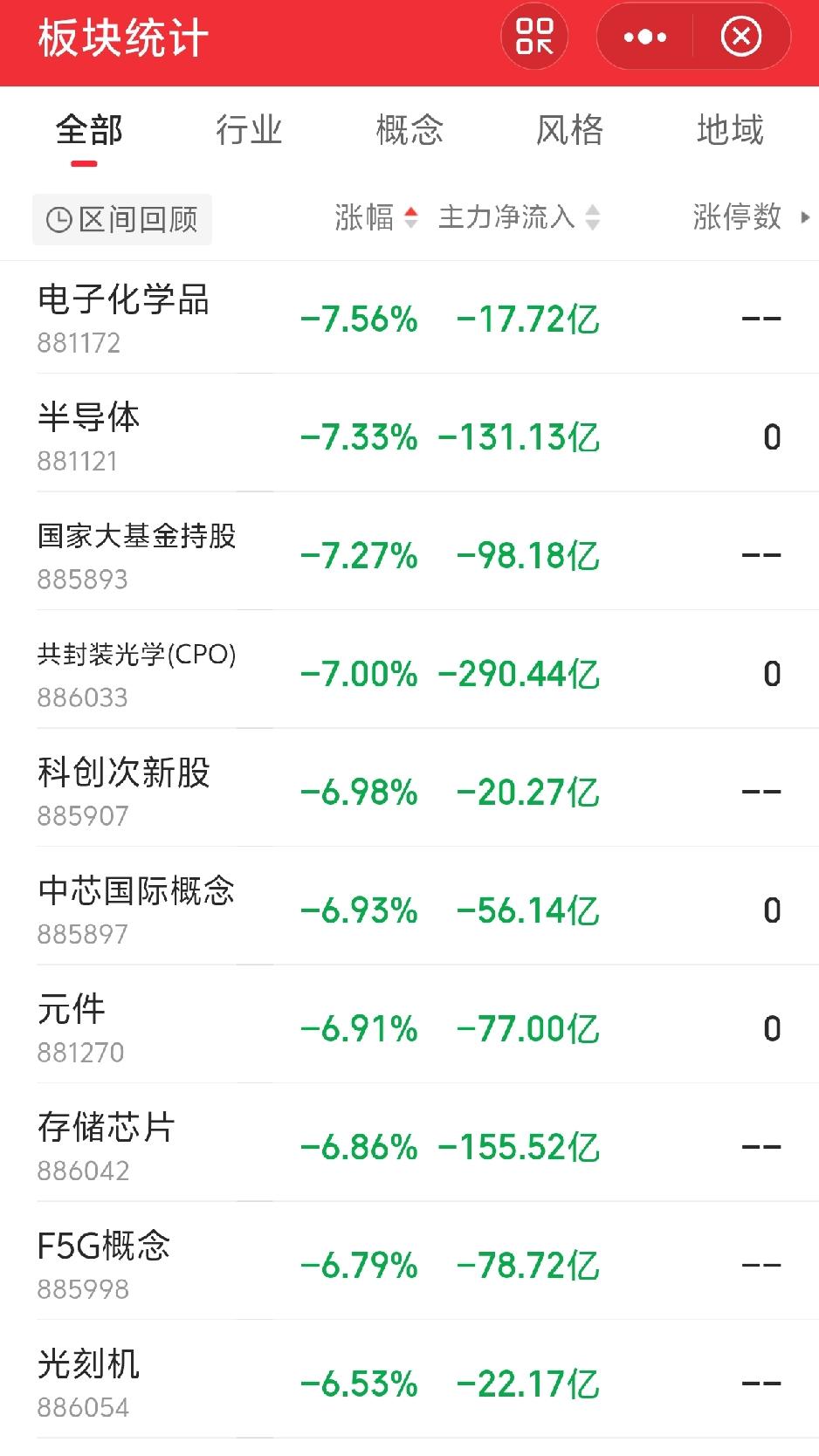 今天又要蒙圈了吧！

今天以半导体为首的前期抱团取暖板块再次大幅杀跌。创业板低开