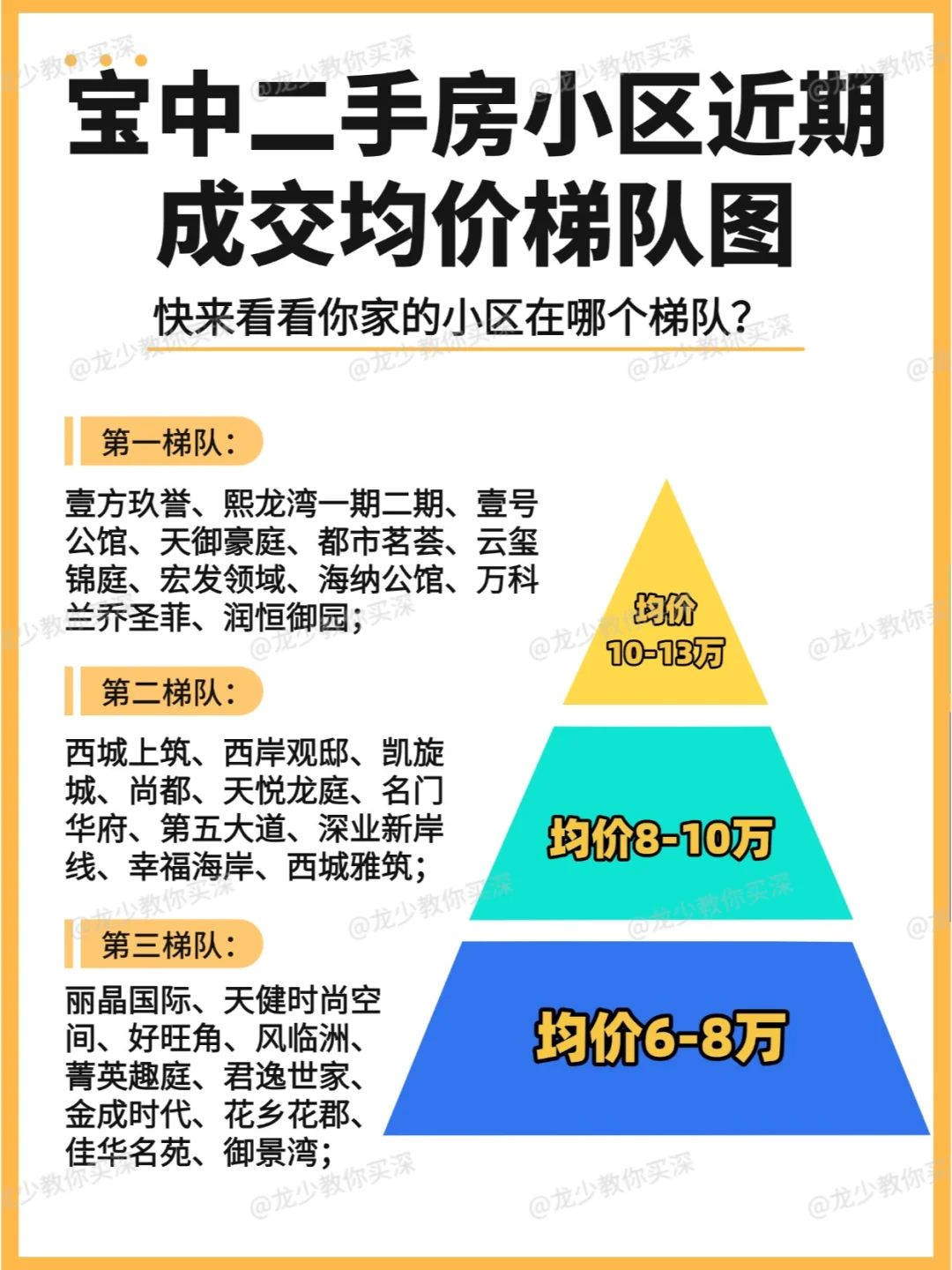 宝中二手房小区近期成交均价