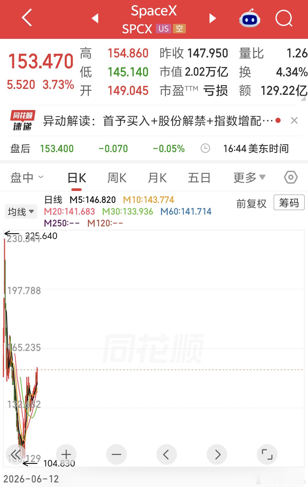 早啊美股集体收跌美股的 AI算力租赁商、光通信板块 大涨SpaceX涨超3%，总