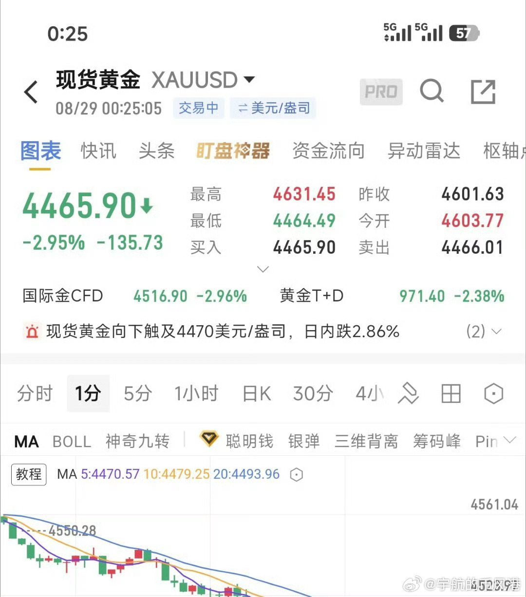 黄金，4465可追多！ ​​​