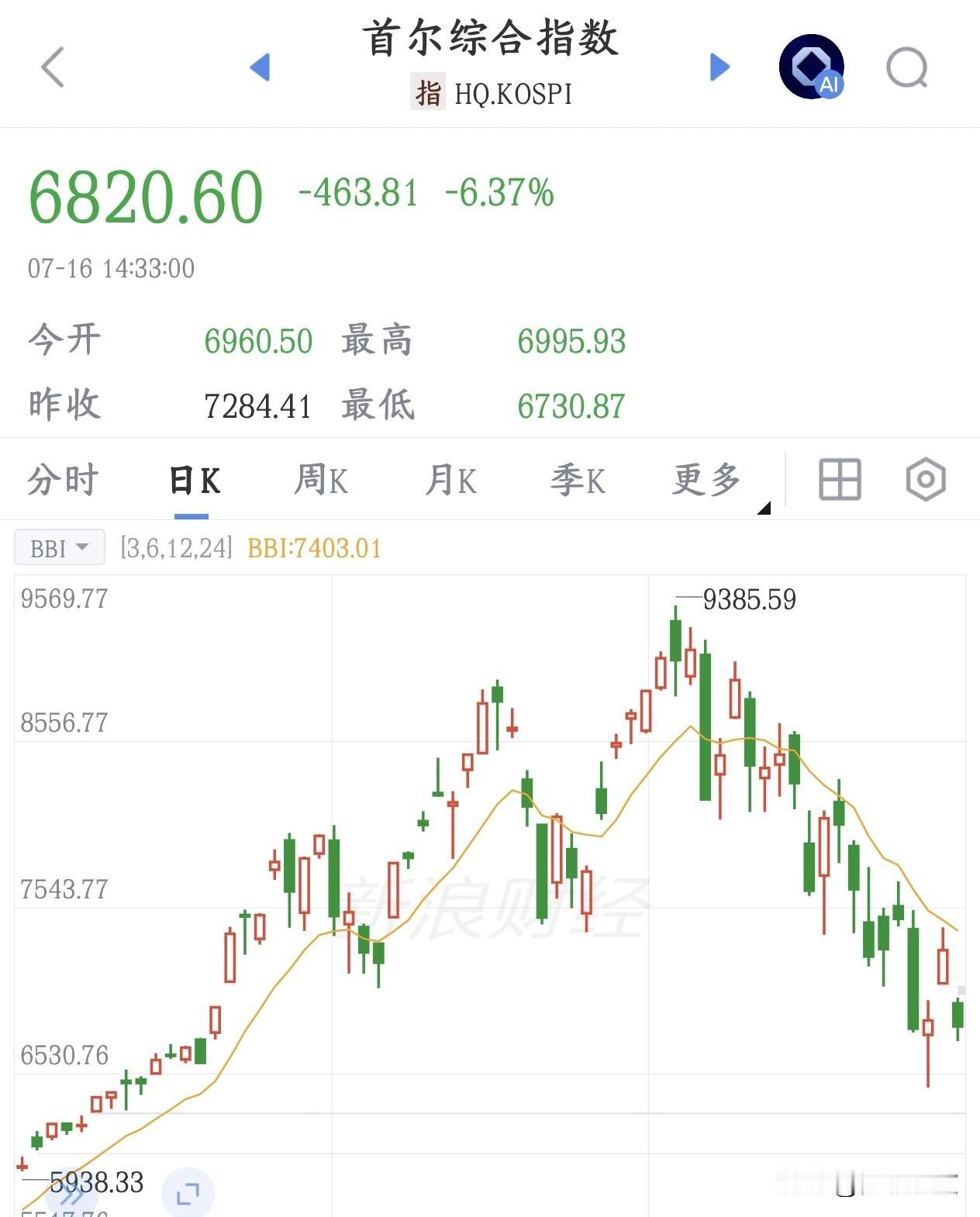 韩国开始就是抑制杠杆了，存储芯片短缺将被压制
韩国股市近期剧烈暴跌、多次触发熔断