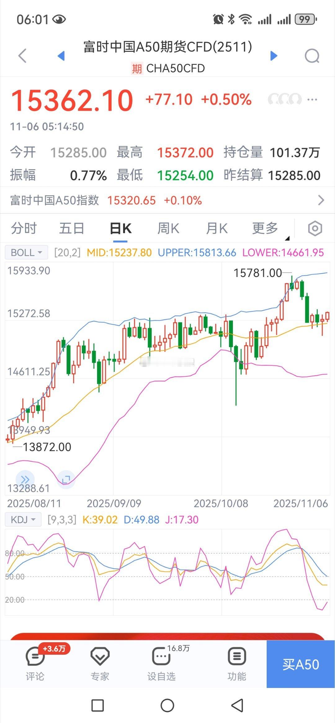 隔夜SHA50CDF上涨77个点  反弹会继续 ​​​