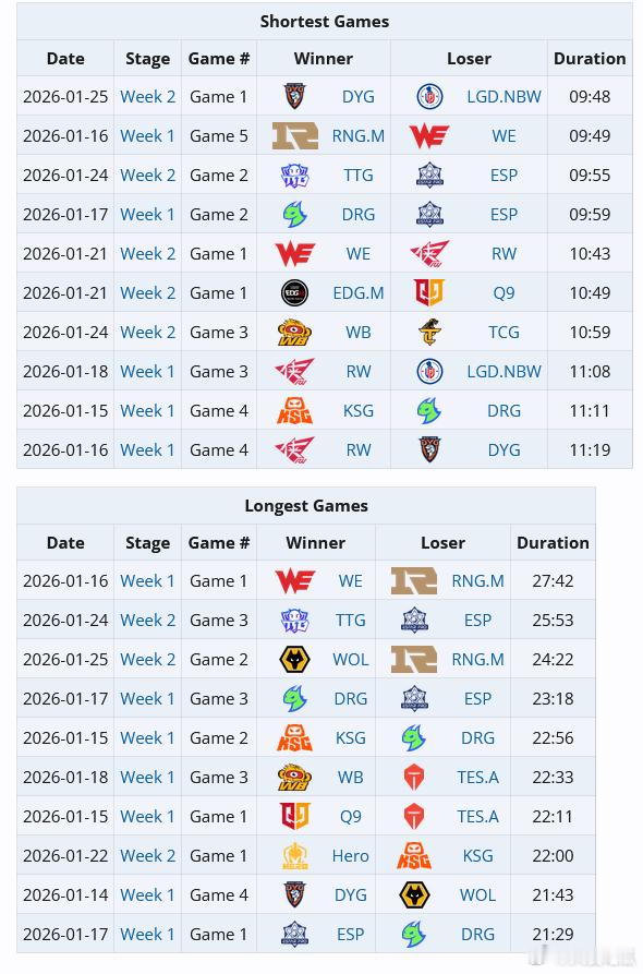 常规赛第一周，速通榜和乌龟榜 
