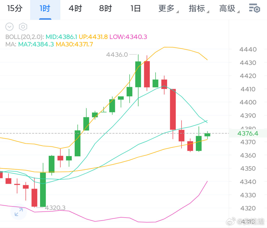 xau（伦敦金）亚盘冲高回落到4355附近，刚好回踩小时线ma30位置。目前下方