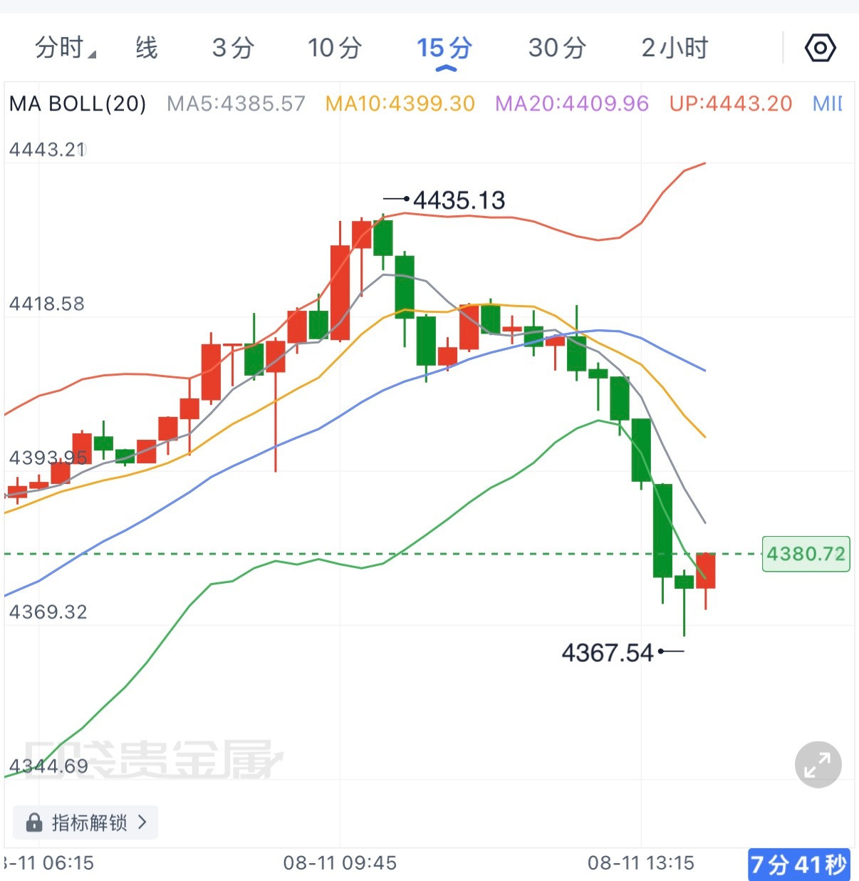 黄金亚盘冲高4435后回落，最低触及4367，短线回吐近70点。当前来看，更多是