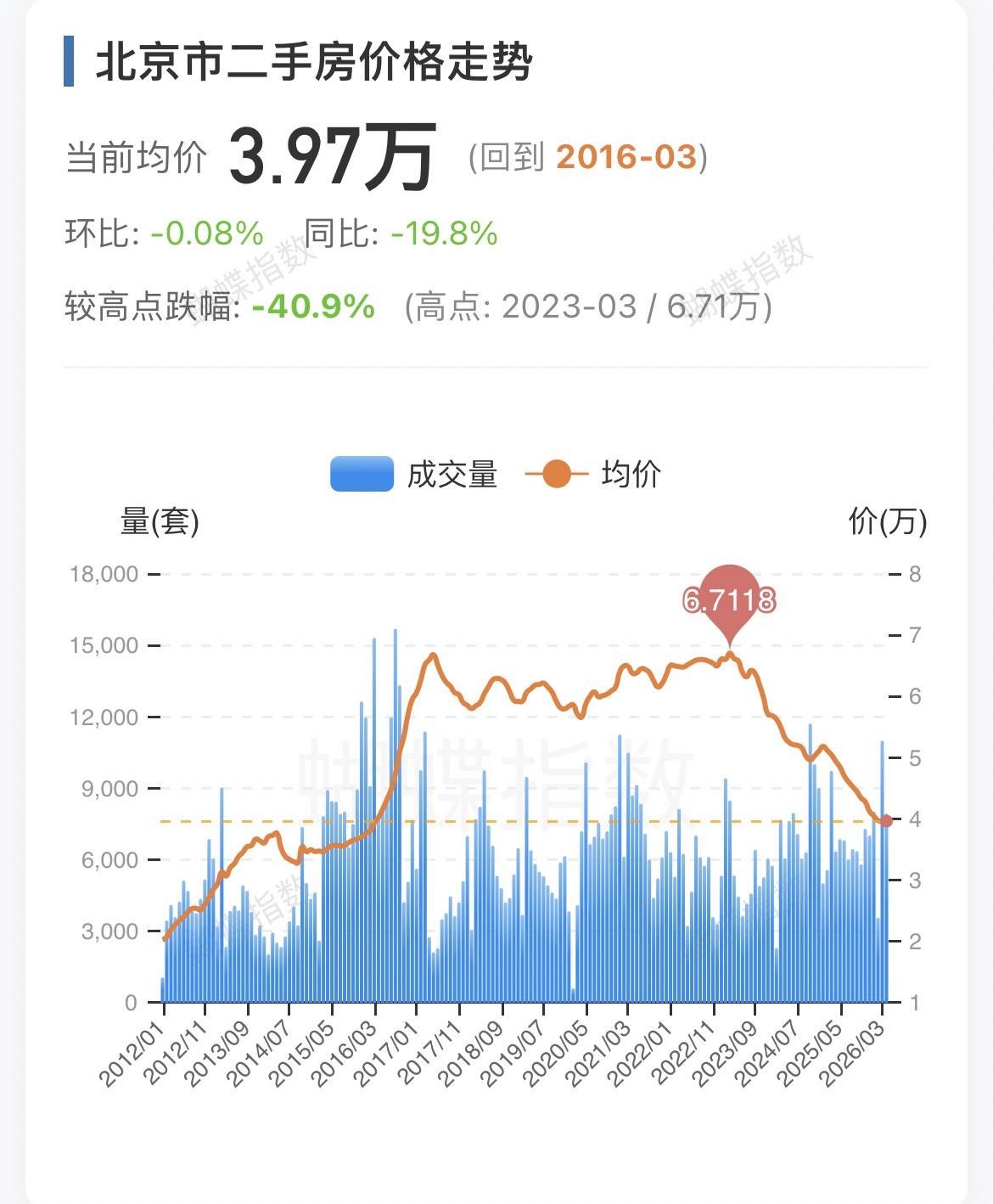 北京二手房价格走势：
2026年16 和 17 周是四月份的中下旬，成交量波澜不