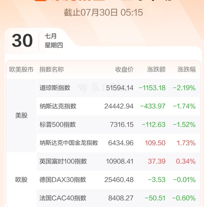 7.30股市早知道：1、外盘汇总：大跌，如图一。 2、交易提示：如图二。 3、财
