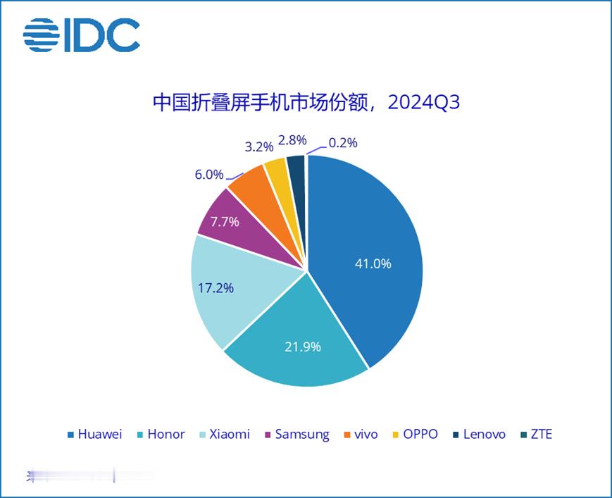 #曝某手机厂商暂停大折叠产品线# 可以先排除三星，看IDC的2024Q3报告可知