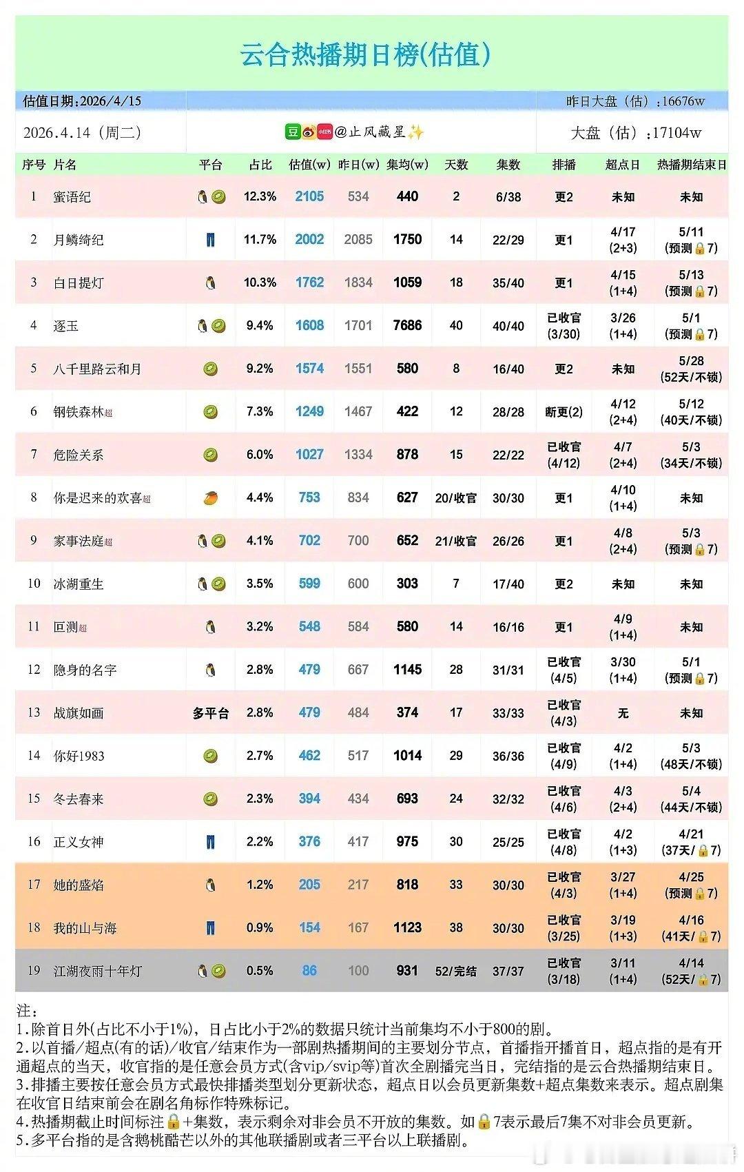 妈啊现偶黑马来了，钟汉良、朱珠《蜜语纪》热度登顶，次日热度翻4倍蜜语纪登顶蜜语纪