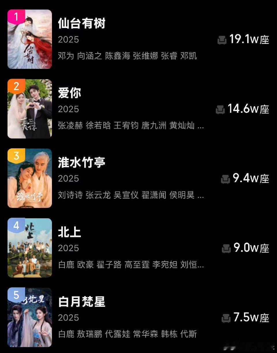 🥝爱奇艺云包场排名，前十分别是：仙台有树、爱你、淮水竹亭、北上、白月梵星、无忧