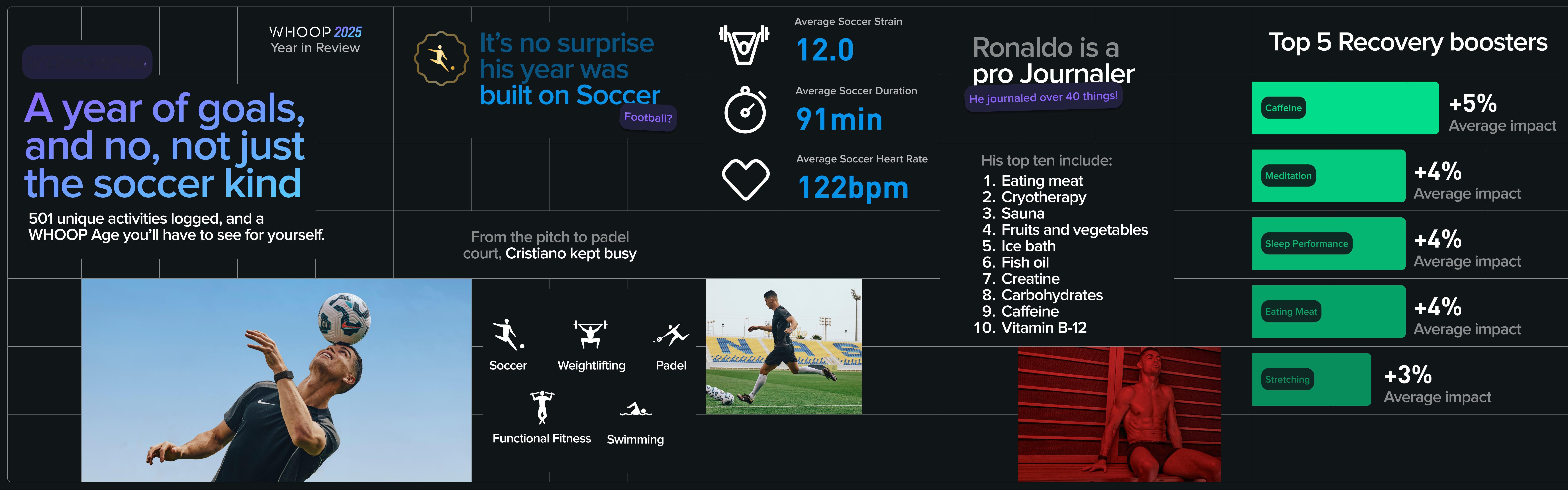 C罗2025身体健康报告 🛑 "WHOOP”回顾了C罗2025这一年的身体健康