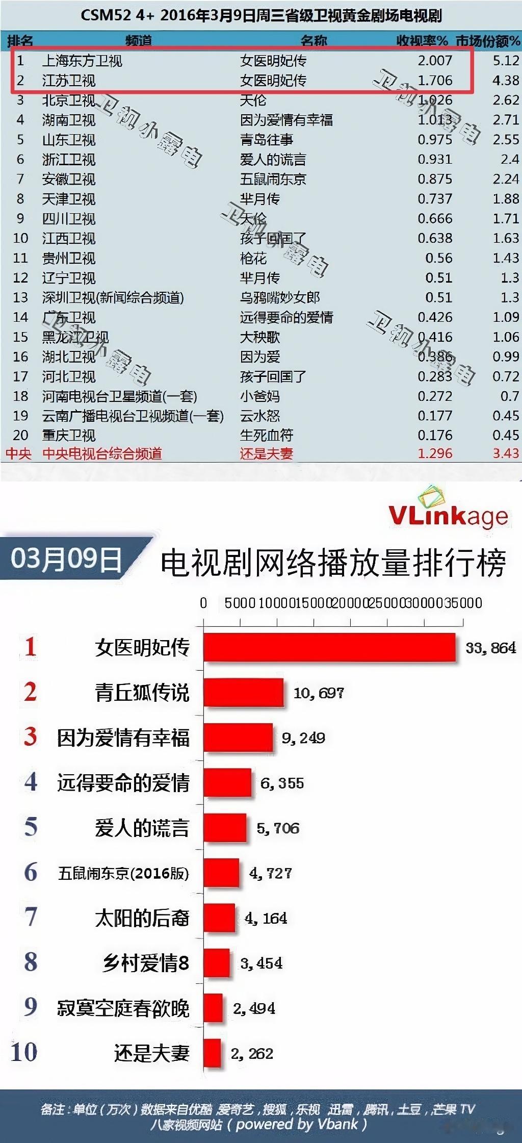 刘诗诗女医明妃传可以说是全方位无短板的大爆剧，不仅收视率强悍，网播量是当年的断层