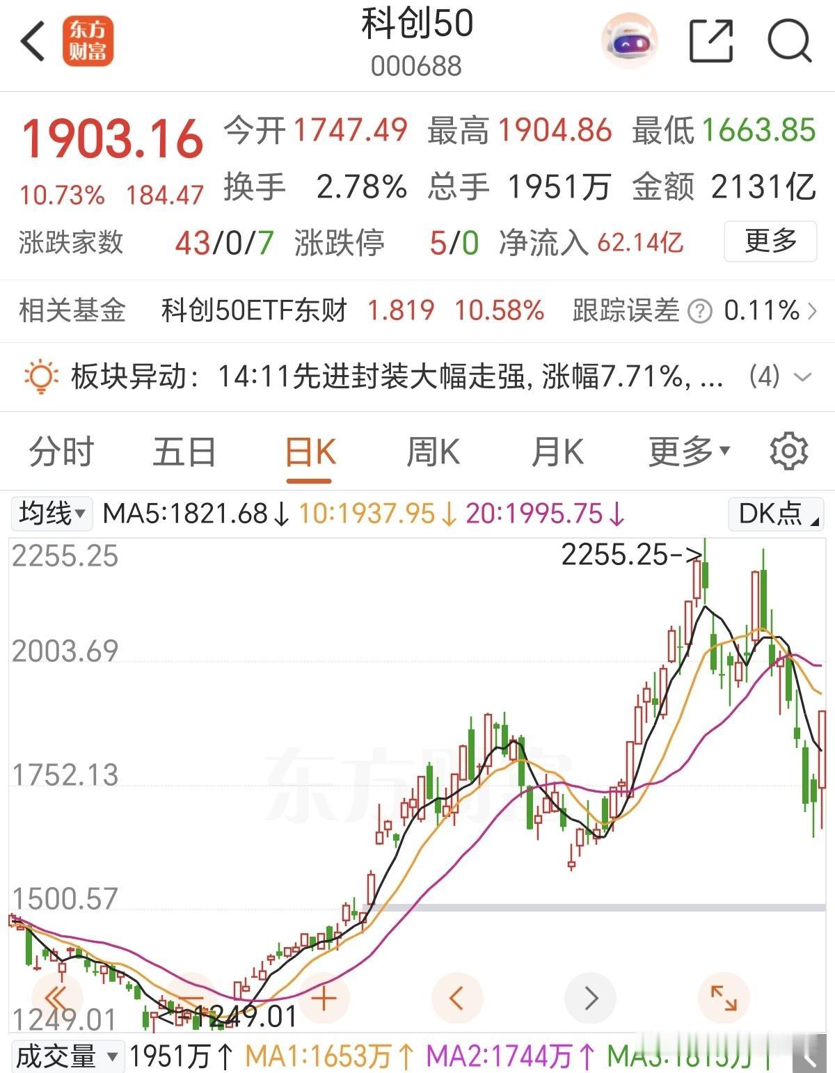 明天科技冲高要不要跑呢？
有利润的冲高肯定要出，格局很容易盘中富贵，因为今天用药