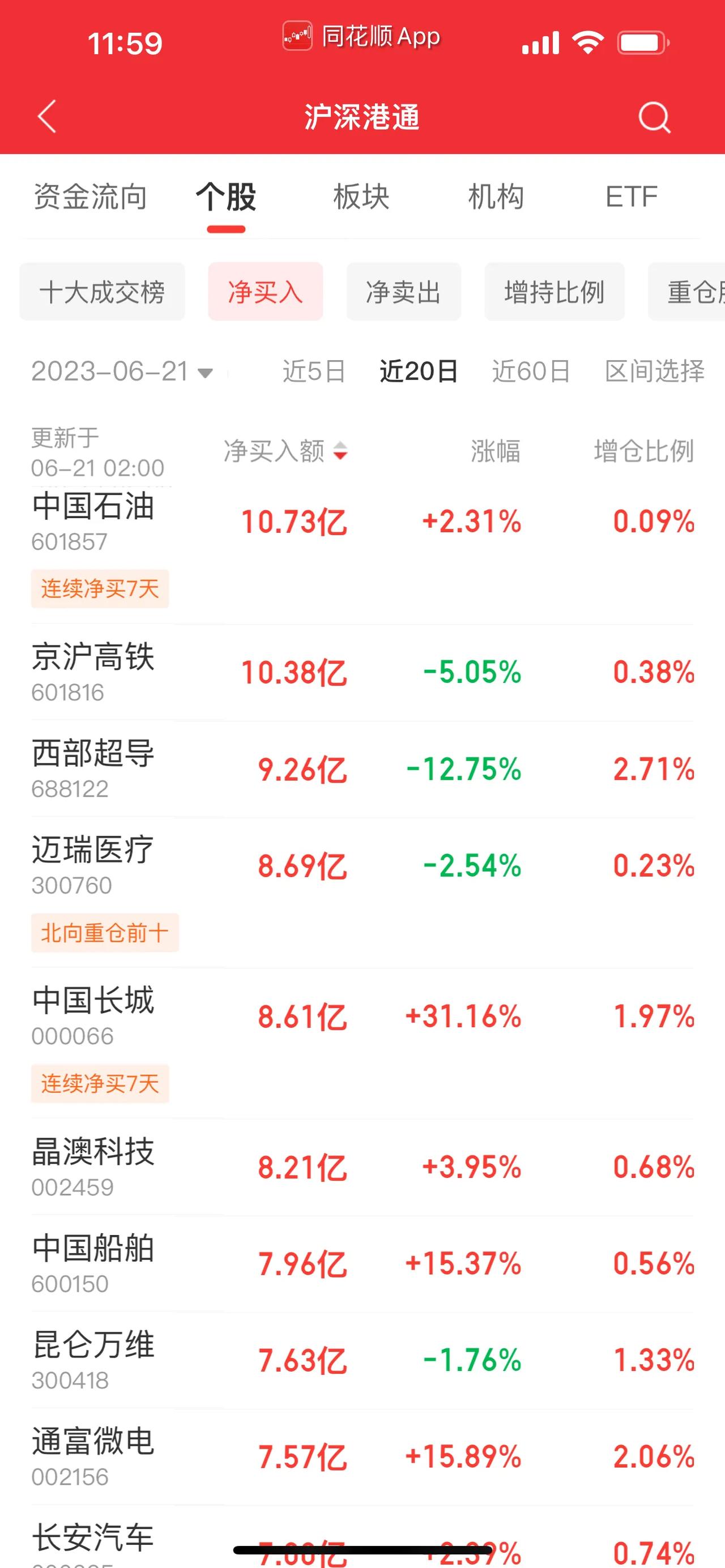 北向资金，在近20个交易日，净买入资金最多的10只个股榜单出炉，其中，新能源龙头