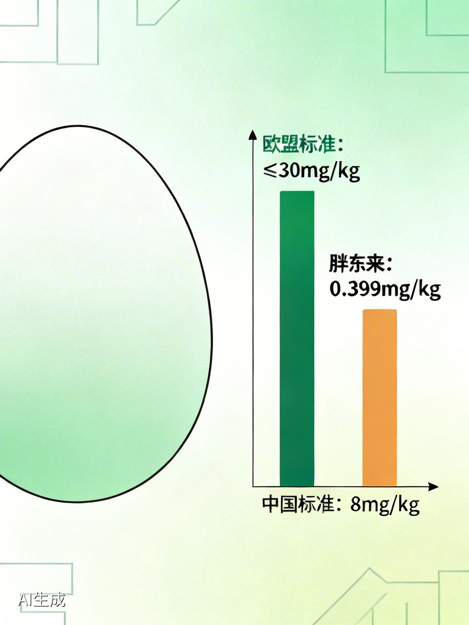 欧盟鸡蛋角黄素含量标准是≤30mg/kg，王海公布的胖东来黄天鹅可生食鸡蛋角黄素