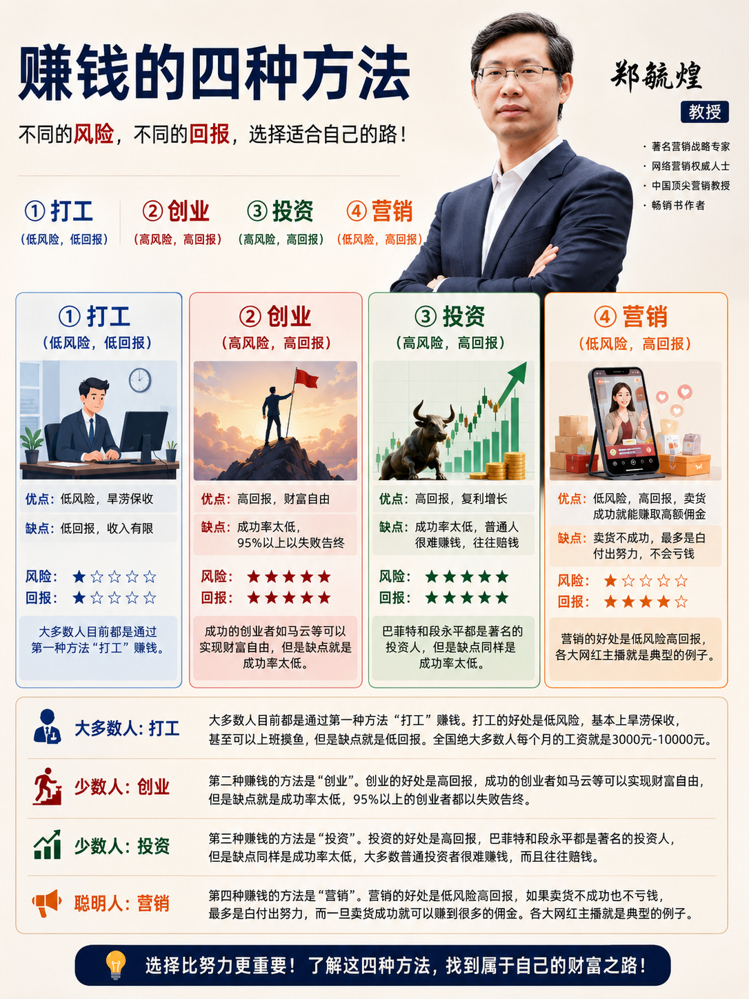 赚钱的四种方法，by郑毓煌教授当然，具体回报与个人期望有关。星星仅从参考。好工作
