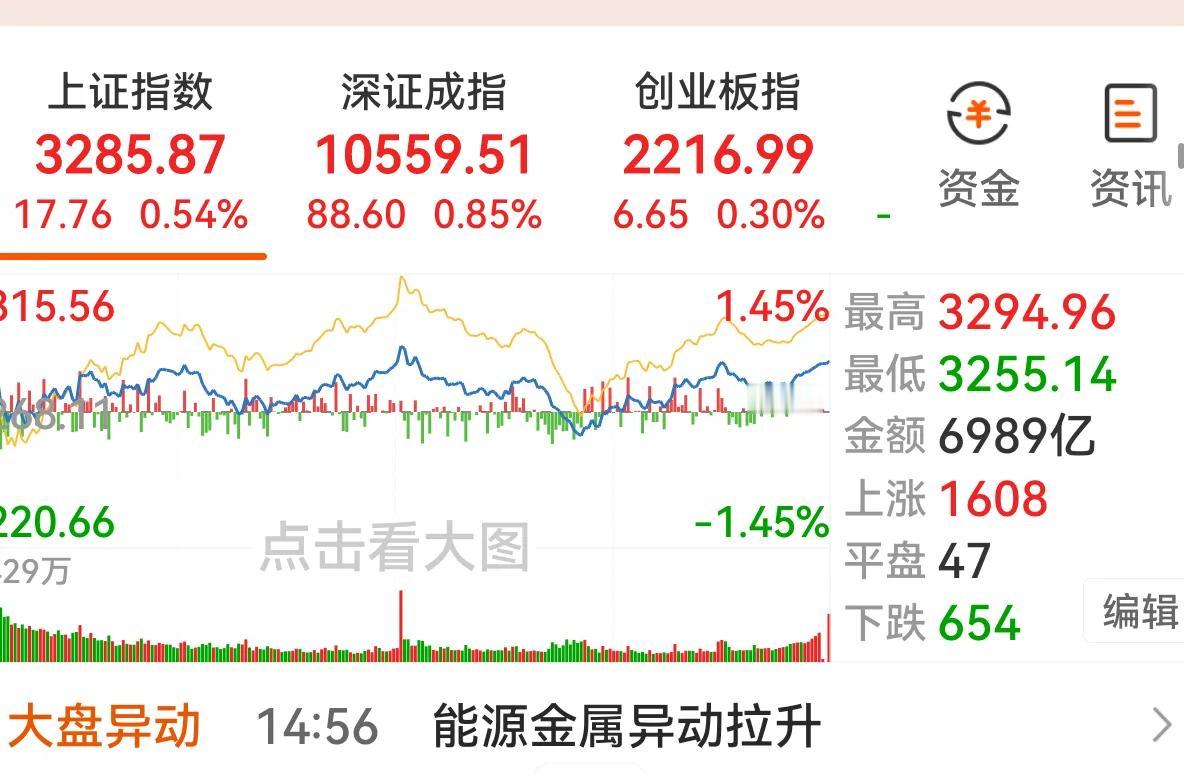 大盘温和调整，题材股登台唱戏，主力资金持续流出，游资伺机大显身手。今天三大股指微