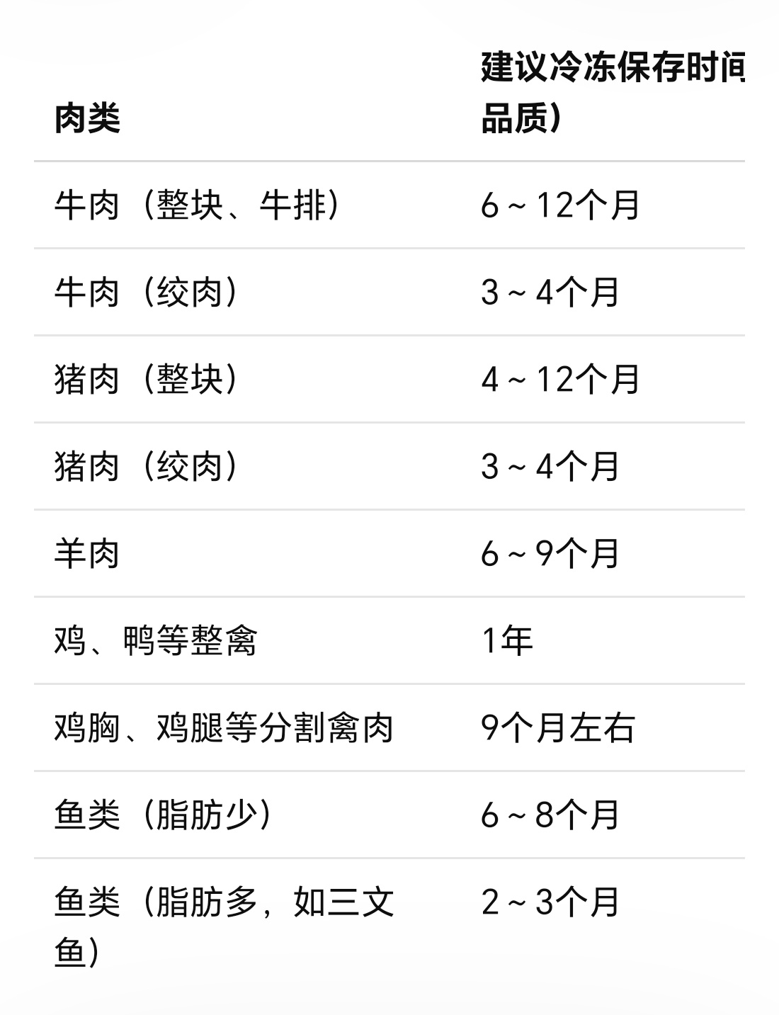 冷冻肉超过这个时间就别吃了如果一直保持在**-18℃或更低的冷冻环境，冷冻肉从食