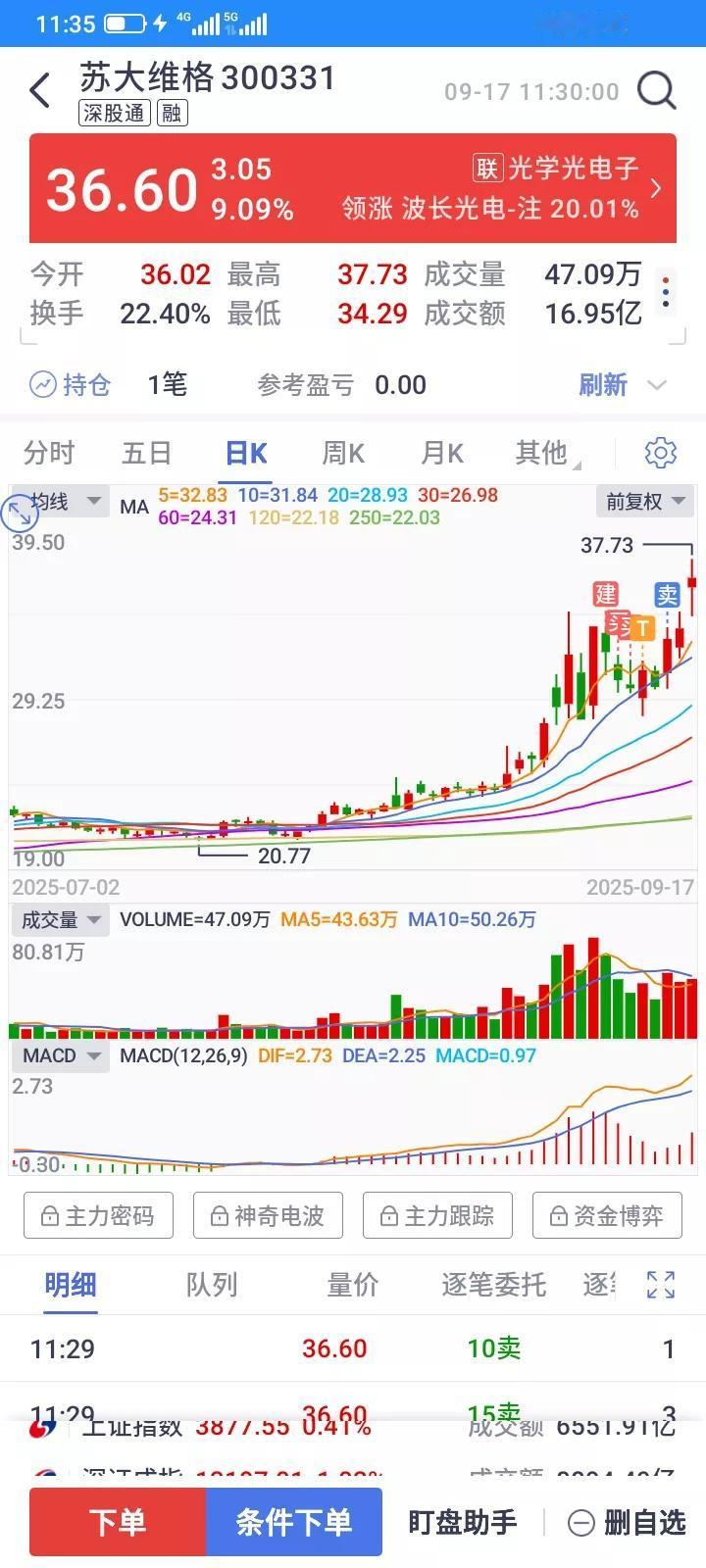 2025.09.17，前两天31卖掉100股，32.92卖掉100股，今天大幅跳