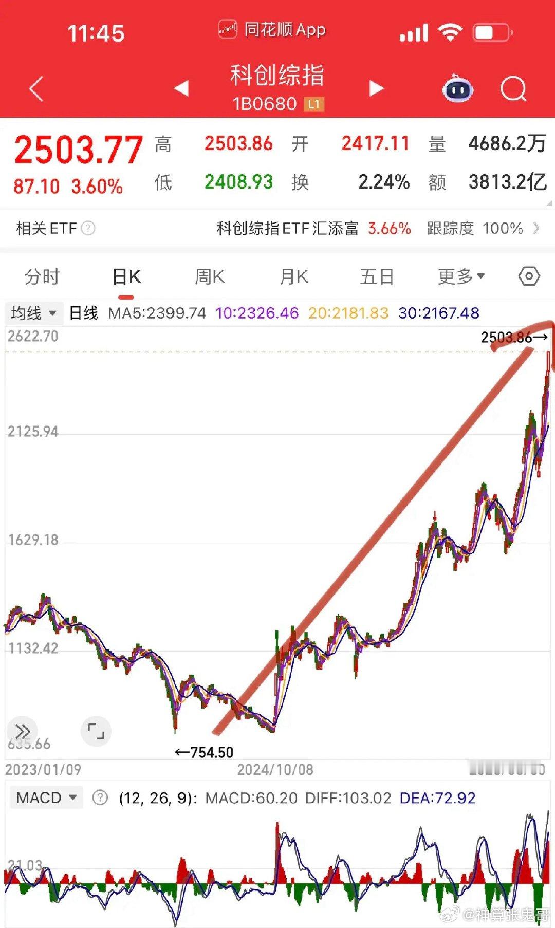 午评，科技走半年报超预期创新高行情！科创指数和科创半导体是科技牛市风向标，寒武纪