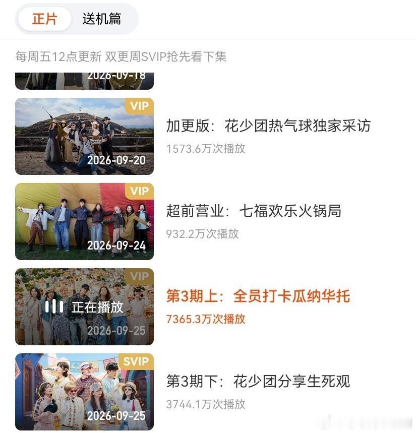 花儿与少年[超话]至今日9：40 , 花少8正片总播放量超10.4亿如截图 超级
