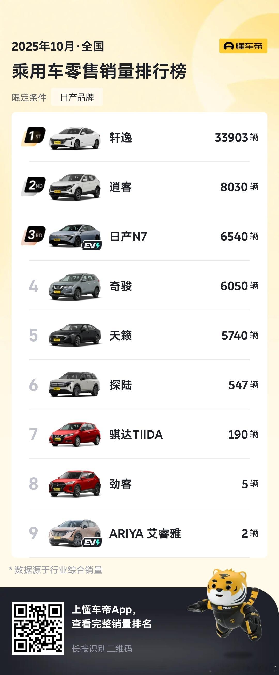 轩逸还有三万多月销量荣放凯美瑞  CRV 也是 