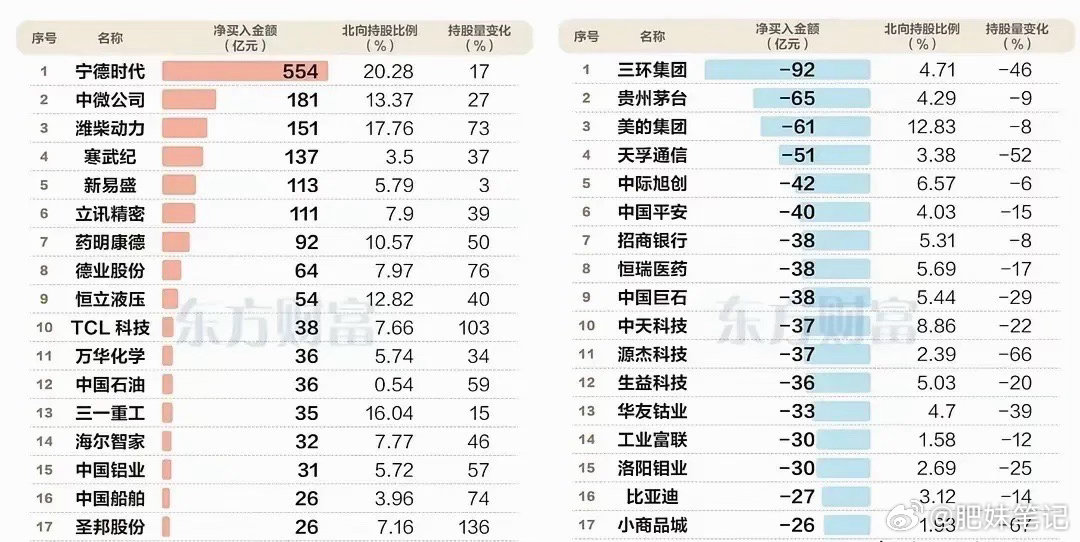2026年2季度外资买入卖出A股排名 