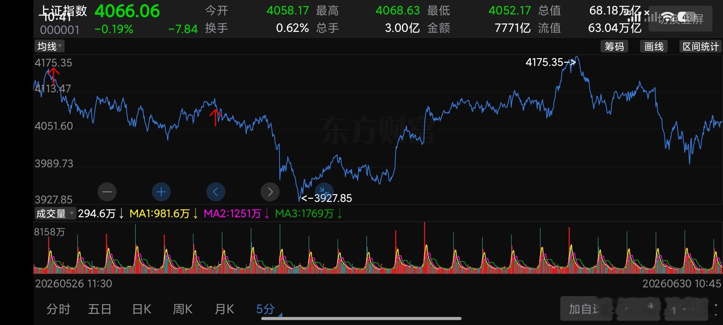 为什么周五4067很重要，因为4175下来这波不是一直跌，他是震荡跌。也就是说3
