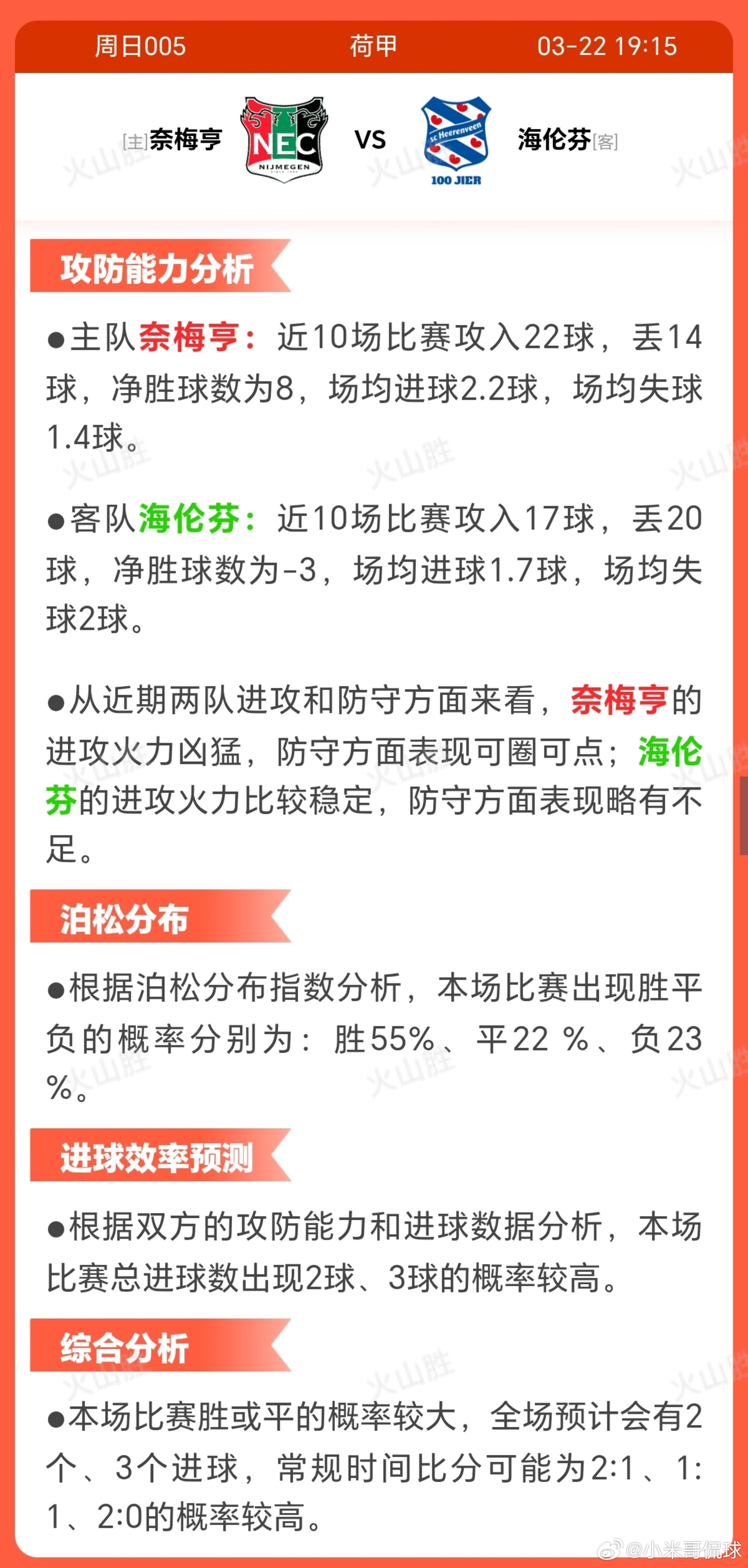 奈梅亨VS海伦芬奈梅亨近期状态稳定，近10场6胜2平2 负，士气较高。 球队擅长