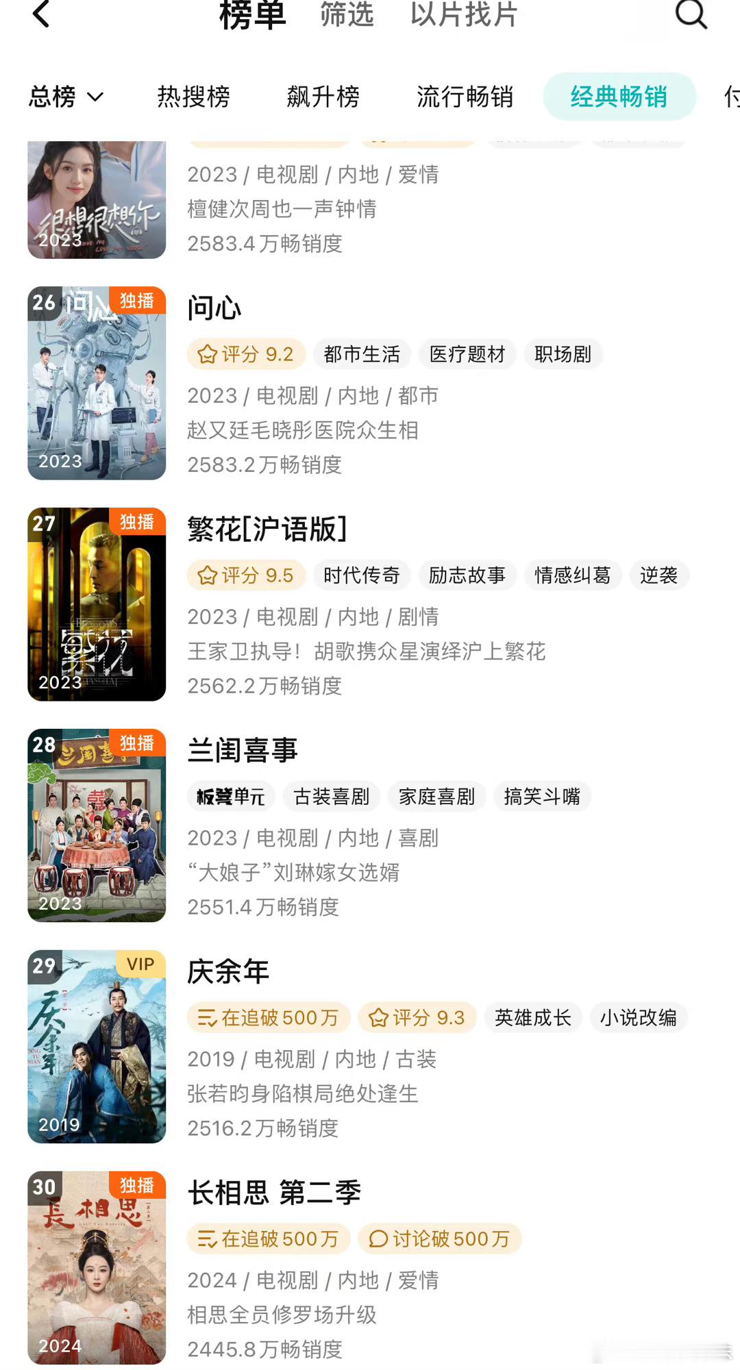 长相思第二季终于进年榜了，历时9天。承欢记进年榜历时15天，这是杨紫今年在鹅的战